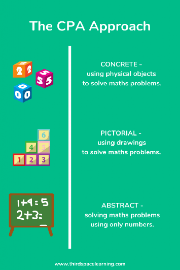 https://thirdspacelearning.com/blog/concrete-pictorial-abstract-maths-cpa/ 