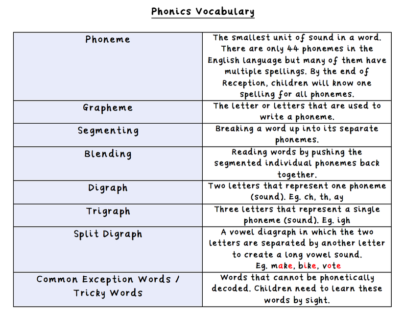 Phonics Vocabulary